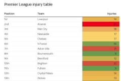 英超聯(lián)賽傷病榜：阿森納27人次斷檔第一