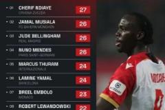 歐冠本賽季犯規(guī)數(shù)排名：穆西亞拉、貝林厄姆、門德斯共26次