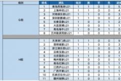 U21聯(lián)賽積分榜：西海岸與津門虎領(lǐng)跑小組 張龐開元7球居首