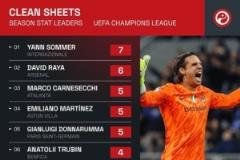 歐冠零封場次排行榜：索默7次領(lǐng)先，拉亞與多納魯馬緊隨其后