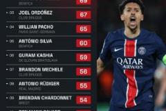 歐冠解圍次數(shù)排名：馬爾基尼奧斯第一，帕喬和帕瓦爾入選