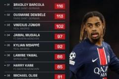 巴爾科拉歐冠對(duì)手禁區(qū)內(nèi)觸球次數(shù)第一，登貝萊緊隨其后