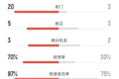 海港半場(chǎng)1-1青島海牛：射門(mén)20-3，射正5-3，控球率70%-30%