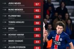 本賽季歐冠搶斷榜：巴黎雙將領(lǐng)跑，佩德里位列第三