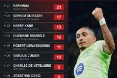 歐冠本賽季進(jìn)球貢獻(xiàn)榜：拉菲尼亞21球領(lǐng)跑，凱恩13球，登貝萊12球