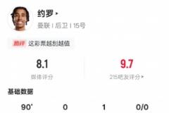 約羅本場(chǎng)表現(xiàn)亮眼：1助攻2關(guān)鍵傳球4解圍2搶斷，評(píng)分8.1