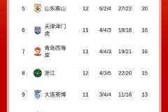 中超積分榜：申花蓉城連勝領(lǐng)跑，國安升至第三，泰山仍居第五