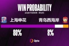 本賽季中超上海申花進(jìn)攻三區(qū)獲球權(quán)排名第三，共43次