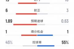 紐卡斯?fàn)?-0勝切爾西：射門(mén)15-10，射正6-3，未紅牌