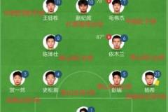 國(guó)青0-1沙特比賽中超球員表現(xiàn)：7人上場(chǎng)，王鈺棟等人破門(mén)