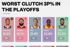 季后賽歷史最差關(guān)鍵三分榜：威少15%居首，范弗里特第二，科比第四