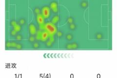 恩佐本場(chǎng)表現(xiàn)：3次關(guān)鍵傳球、4次過人、10次對(duì)抗7次成功，評(píng)分全隊(duì)最高