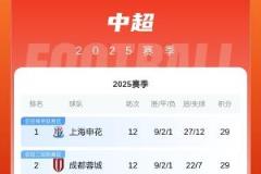 中超積分榜：英博戰(zhàn)平三鎮(zhèn)，亞泰四連敗墊底，津門虎四輪三敗