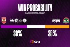 長(zhǎng)春亞泰與河南的中超交鋒中，有9場(chǎng)戰(zhàn)成0-0。