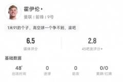 霍伊倫上半場(chǎng)數(shù)據(jù)亮眼：8次丟球權(quán)、7次對(duì)抗僅2次成功，吧友評(píng)分2.8
