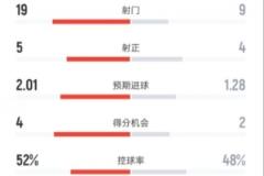 曼聯(lián)0-2負(fù)于西漢姆：射門(mén)19-9，射正5-4，控球率52%-48%