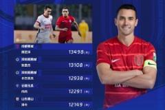 中超第12輪跑動(dòng)排名：周定洋第五次領(lǐng)跑，新鵬城雙將躋身前三