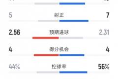 利物浦2-2阿森納：射門(mén)14-15，射正5-7，紅牌0-1