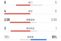 利物浦半場(chǎng)2-0勝阿森納 數(shù)據(jù)：射門(mén)6-5，射正4-0，控球率39%-61%