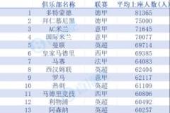 亞洲第一球市大連英博場(chǎng)均43115人，全球排名速看