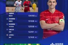 跑動13498米！周定洋領跑蓉城隊，連續(xù)五輪登頂