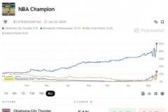 美媒公布奪冠概率：雷霆51%居首 森林狼13.7%第二 尼克斯、步行者分列第三和第四