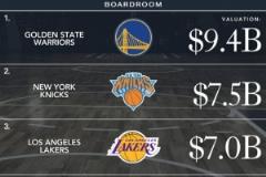 庫里效應(yīng)！NBA球隊(duì)市值排名：勇士94億、尼克斯75億、湖人70億！