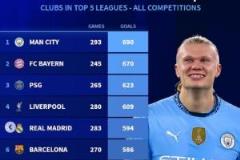 20-21賽季五大聯(lián)賽球隊(duì)進(jìn)球榜：曼城領(lǐng)跑，皇薩分列第二、第三