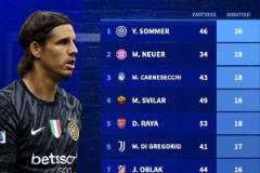 本賽季五大聯(lián)賽門將零封榜：索默20場領(lǐng)跑，諾伊爾19場緊隨其后