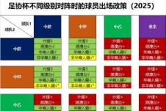 朱藝發(fā)布足協(xié)杯不同級(jí)別對(duì)陣球員出場(chǎng)新規(guī)：中甲及以上可啟用外援