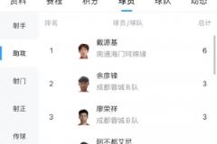 中乙助攻榜：戴源基6次領(lǐng)跑，廖榮祥等5人3次助攻