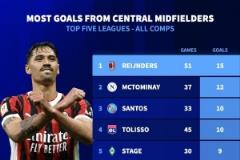 五大聯(lián)賽中場中路球員進(jìn)球榜：賴因德斯15球領(lǐng)跑，麥克托米奈12球緊隨其后