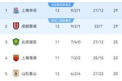 徐江：中超前五隊(duì)欲換前鋒購后腰，但核心仍依賴這位前鋒