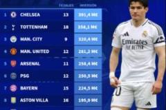 皇馬近五年僅花費(fèi)500萬(wàn)歐元購(gòu)入后衛(wèi)，全球排名第二十三六，比巴薩B隊(duì)還少！