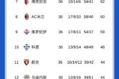 米蘭無緣意杯歐聯(lián)資格，暫居第8距歐戰(zhàn)區(qū)3分