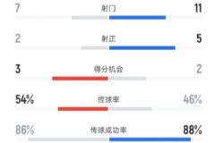 米蘭0-1不敵博洛尼亞，數(shù)據(jù)：射門(mén)7-11，射正2-5，控球率54%-46%