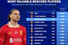 五大聯(lián)賽身價最高替補：加維、恩瓦內(nèi)里居前二，巴薩三人進入前十