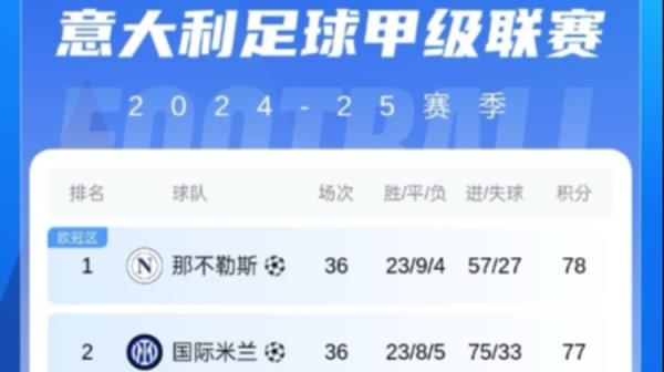 爭(zhēng)冠懸念持續(xù)！五大聯(lián)賽僅意甲冠軍未定，那不勒斯與國(guó)米僅差1分！