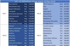 新賽季歐冠分檔預(yù)測：皇薩仁軍城居首檔，槍手尤文列二檔，紐卡跌至四檔