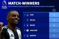 英超本賽季制勝球排名：伊薩克與薩拉赫并列第一，共貢獻9球