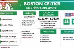 大概率要拆隊！綠軍下季預計薪資2.31億奢侈稅2.63億！