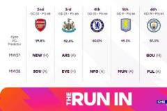 官方解讀英超爭五概率：槍手領(lǐng)先99.8%，維拉劣勢，森林僅11%