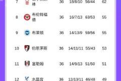 爭(zhēng)五戰(zhàn)火再升級(jí)！英超積分榜：紐卡、切爾西、維拉同積66分，曼城65分