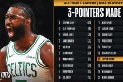 里程碑！杰倫·布朗季后賽三分?jǐn)?shù)超越霍里，躋身歷史第17位