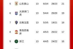 中超積分榜：申花僅贏2分領(lǐng)跑，蓉城、國安、海港、泰山分列2-5位