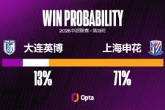 本賽季進(jìn)攻三區(qū)球權(quán)次數(shù)排名：蓉城&申花前二，亞泰墊底，大連倒數(shù)第二