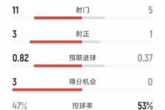 切爾西1-0曼聯(lián)：射門(mén)11-5，射正3-1，黃牌1-6