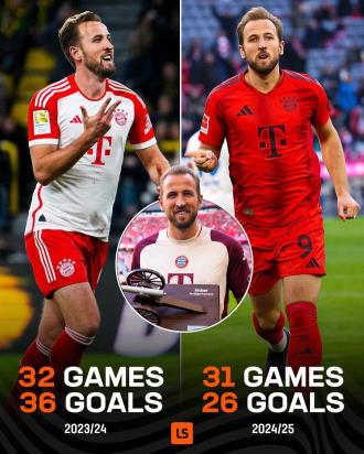 凱恩德甲前兩個(gè)賽季連續(xù)奪金靴，上賽季36球本賽季26球