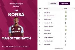 孔薩閃耀全場！當選維拉對陣熱刺最佳球員