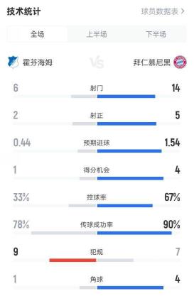 霍芬海姆0-4拜仁：射門6-14，射正2-5，控球率33%對67%